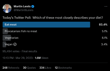 Screenshot of a Twitter poll showing 3.4% of respondents identifying as vegan. 